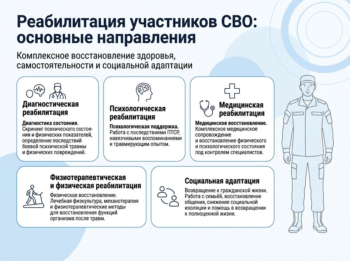 Реабилитация участников СВО в Рузаевке инфографика